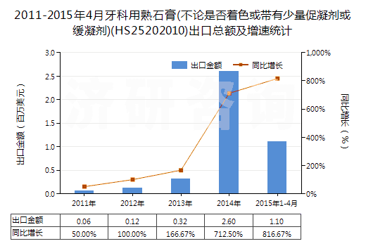 2011-2015年4月牙科用熟石膏(不論是否著色或帶有少量促凝劑或緩凝劑)(HS25202010)出口總額及增速統(tǒng)計(jì) 2011-2015年4月牙科用熟石膏(不論是否著色或帶有少量促凝劑或緩凝劑)(HS25202010)出口總額及增速統(tǒng)計(jì)